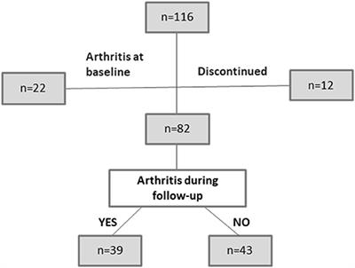 Bone Erosions Detected by Ultrasound Are Prognostic for Clinical Arthritis Development in Patients With ACPA and Musculoskeletal Pain